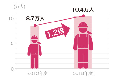 建設業の女性技能者