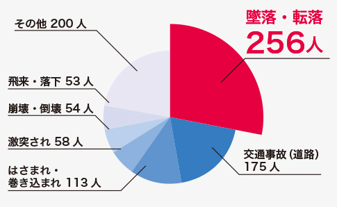 全産業の死亡災害における事故の種類（2018年）