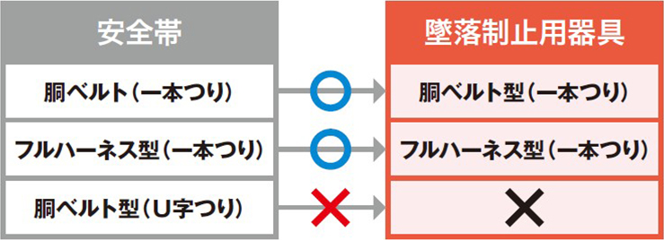 「安全帯」から「墜落制止用器具」へ