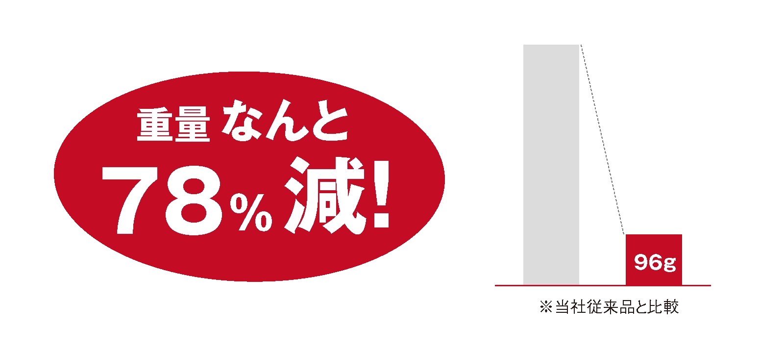 重量なんど78％減！96g（※当社従来品と比較）もちろん性能は従来通り！